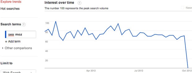 seo moz interest over time